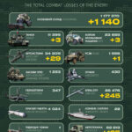 Танки, артилерія та ББМ: у Генштабі ЗСУ назвали бойові втрати рф за минулу добу