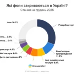 У 2025 році закрилися понад 250 тисяч ФОПів. Найбільше – у Києві