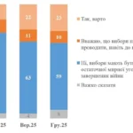 Вибори до припинення вогню підтримують 10% українців – КМІС