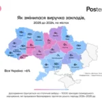 Середній чек у закладах зріс на 17% у 2025 році, а відвідуваність впала – статистика від Poster