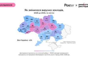 Середній чек у закладах зріс на 17% у 2025 році, а відвідуваність впала – статистика від Poster