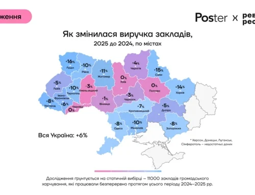 Середній чек у закладах зріс на 17% у 2025 році, а відвідуваність впала – статистика від Poster