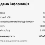 Glovo списав тисячі гривень «на чайові» кур’єрам. Що кажуть у сервісі