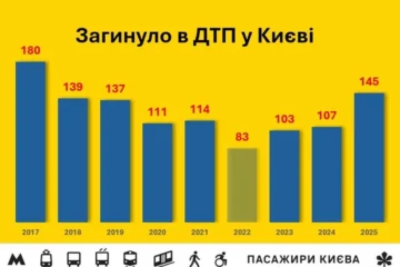 За рік у Києві загинули 145 людей у ДТП. Це найбільше за останні вісім років