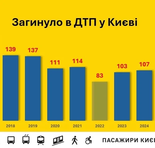 За рік у Києві загинули 145 людей у ДТП. Це найбільше за останні вісім років