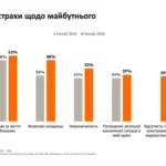 Тривалість війни й економічна ситуація найбільше тривожать українців – дослідження Gradus