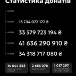 123 мільярди гривень задонейтили українці з початку повномасштабного вторгнення – статистика Monobank
