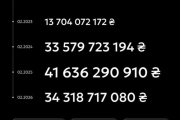 123 мільярди гривень задонейтили українці з початку повномасштабного вторгнення – статистика Monobank