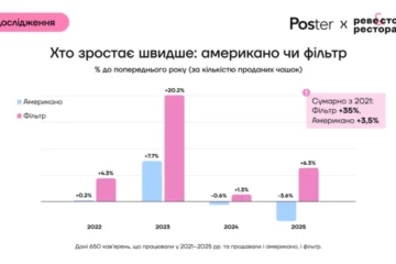 Українці дедалі частіше обирають фільтр-каву, хоч вона дорожча за американо – Poster