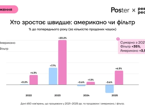Українці дедалі частіше обирають фільтр-каву, хоч вона дорожча за американо – Poster