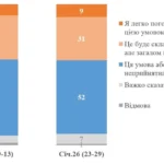 Ідею передати Росії весь Донбас в обмін на гарантії безпеки підтримують 52% українців – КМІС