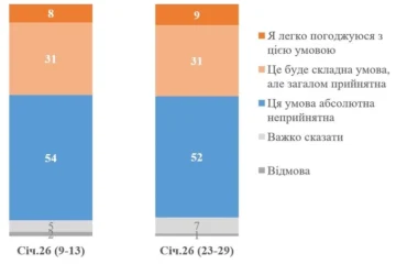 Ідею передати Росії весь Донбас в обмін на гарантії безпеки підтримують 52% українців – КМІС