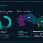 За два роки час подорожі автобусом до Європи скоротився на шість годин