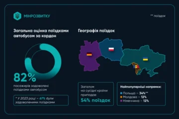 За два роки час подорожі автобусом до Європи скоротився на шість годин