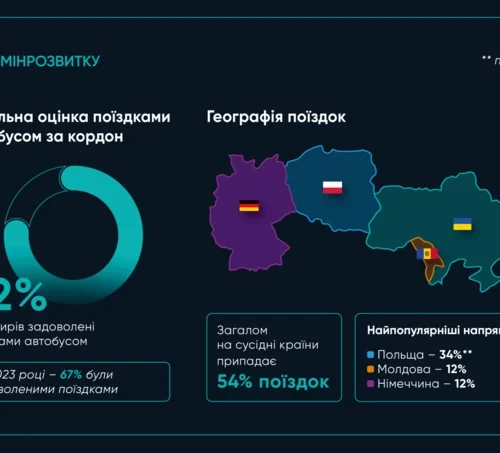 За два роки час подорожі автобусом до Європи скоротився на шість годин