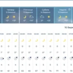 Три українських міста переходять на «нічне опалення» через потепління