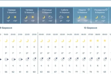 Три українських міста переходять на «нічне опалення» через потепління