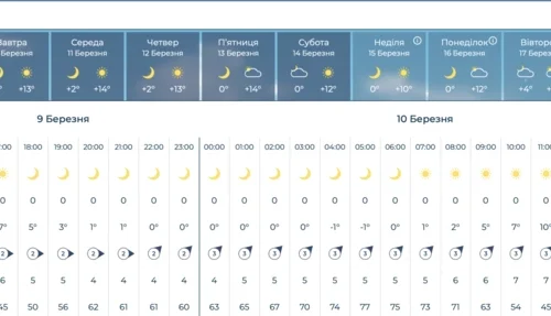 Три українських міста переходять на «нічне опалення» через потепління