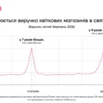 День закоханих наздоганяє 8 березня за продажами квітів – Poster