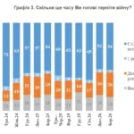Кількість українців, які готові терпіти війну «стільки, скільки треба» зменшилась на 11% з початку 2026-го – КМІС