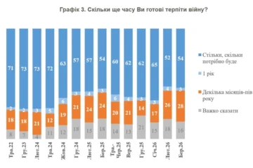 Кількість українців, які готові терпіти війну «стільки, скільки треба» зменшилась на 11% з початку 2026-го – КМІС