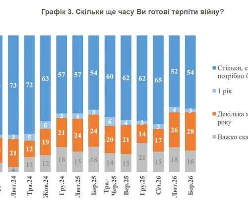 Кількість українців, які готові терпіти війну «стільки, скільки треба» зменшилась на 11% з початку 2026-го – КМІС