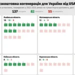 40% когенераційних установок, які передали Україні, досі не працюють