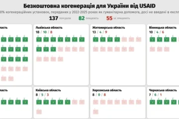40% когенераційних установок, які передали Україні, досі не працюють
