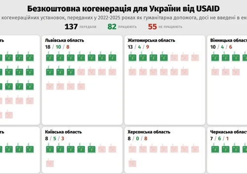 40% когенераційних установок, які передали Україні, досі не працюють