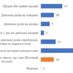 Понад 60% українців ігнорують або не знають, що таке штучний інтелект – КМІС