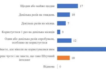 Понад 60% українців ігнорують або не знають, що таке штучний інтелект – КМІС