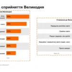 Лише 44% українців вважають Великдень передусім релігійним святом – дослідження Gradus