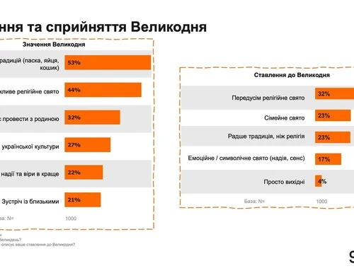 Лише 44% українців вважають Великдень передусім релігійним святом – дослідження Gradus