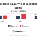 У першому кварталі 2026 року в Україні ФОПів відкрилося більше, ніж закрилося