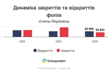 У першому кварталі 2026 року в Україні ФОПів відкрилося більше, ніж закрилося