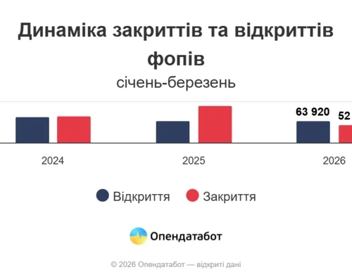 У першому кварталі 2026 року в Україні ФОПів відкрилося більше, ніж закрилося