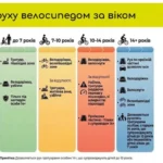 «Півтора метра поваги». U-Cycle пропонує зміни до Правил дорожнього руху