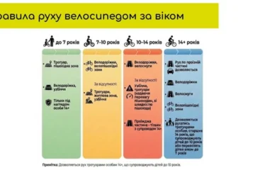 «Півтора метра поваги». U-Cycle пропонує зміни до Правил дорожнього руху