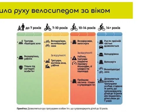 «Півтора метра поваги». U-Cycle пропонує зміни до Правил дорожнього руху