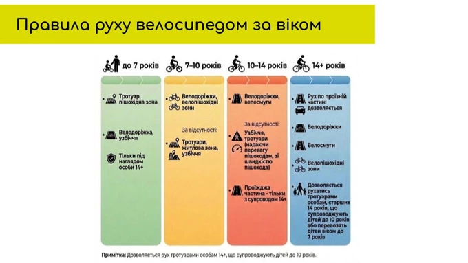 «Півтора метра поваги». U-Cycle пропонує зміни до Правил дорожнього руху