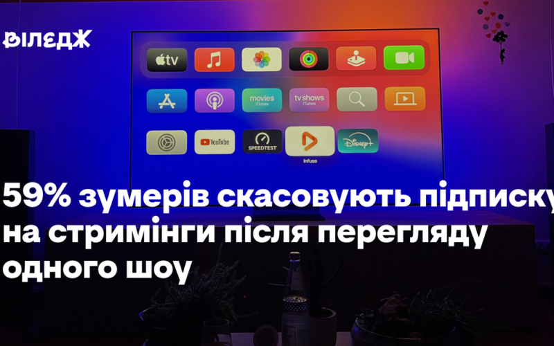 59% зумерів скасовують підписку на стримінги після перегляду одного шоу