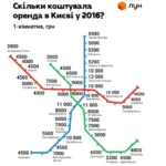 2016 рік vs 2026. Як змінилася вартість оренди квартири в Києві за 10 років
