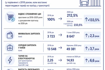 Як формували нові ціни на проїзд у громадському транспорті Києва – пояснення КМДА