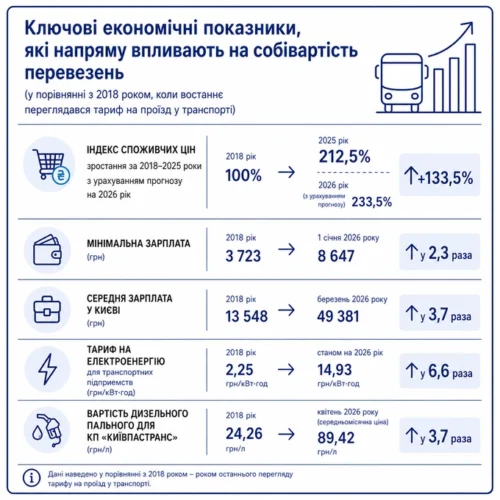 Як формували нові ціни на проїзд у громадському транспорті Києва – пояснення КМДА