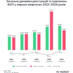 Жінки відкрили 60% нових ФОПів в Україні в першому кварталі 2026 року