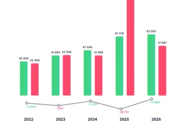 Жінки відкрили 60% нових ФОПів в Україні в першому кварталі 2026 року