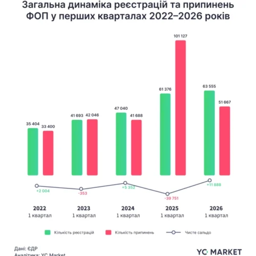 Жінки відкрили 60% нових ФОПів в Україні в першому кварталі 2026 року