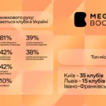 Книгарня Megogo Books запустила онлайн-хаб книжкових клубів: у Києві діє 35 спільнот