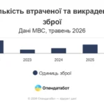Понад мільйон одиниць зброї втратили або викрали в Україні
