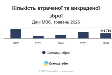 Понад мільйон одиниць зброї втратили або викрали в Україні